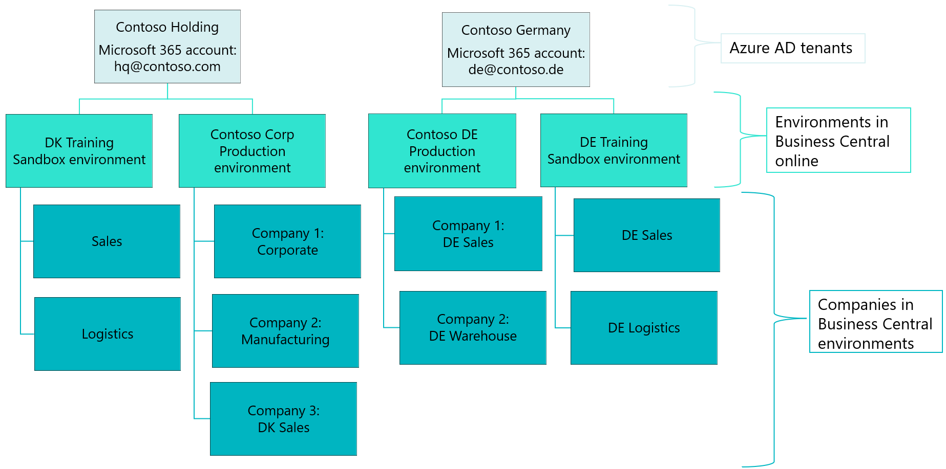 Exploring Business Central environment types TVision