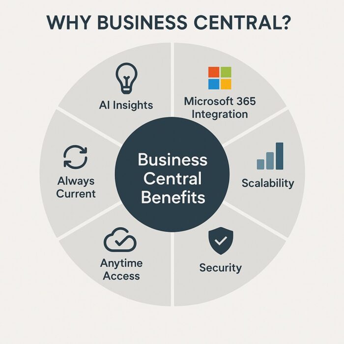 Visual diagram showing six key benefits of upgrading from Dynamics NAV to Business Central: AI insights, Microsoft 365 integration, scalability, security, anytime access, and automatic updates.