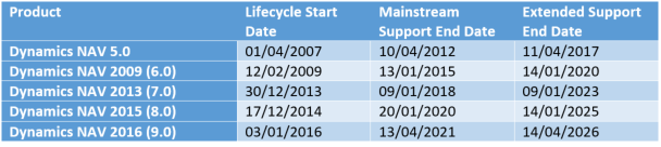 MS lifecycle