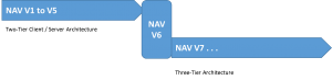 NAV tiers