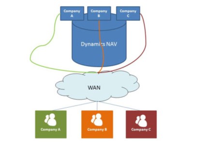 Dynamics NAV centralised implementation for international clients